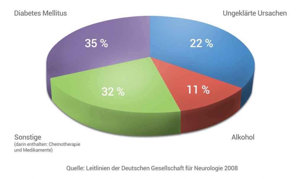 Ursachen